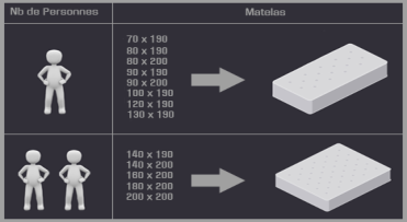 LES TAILLES STANDARDS DE MATELAS